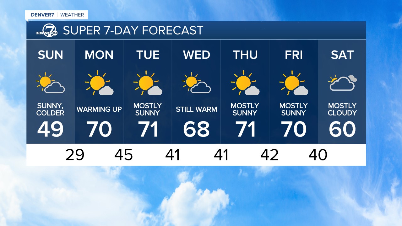 7-Day forecast