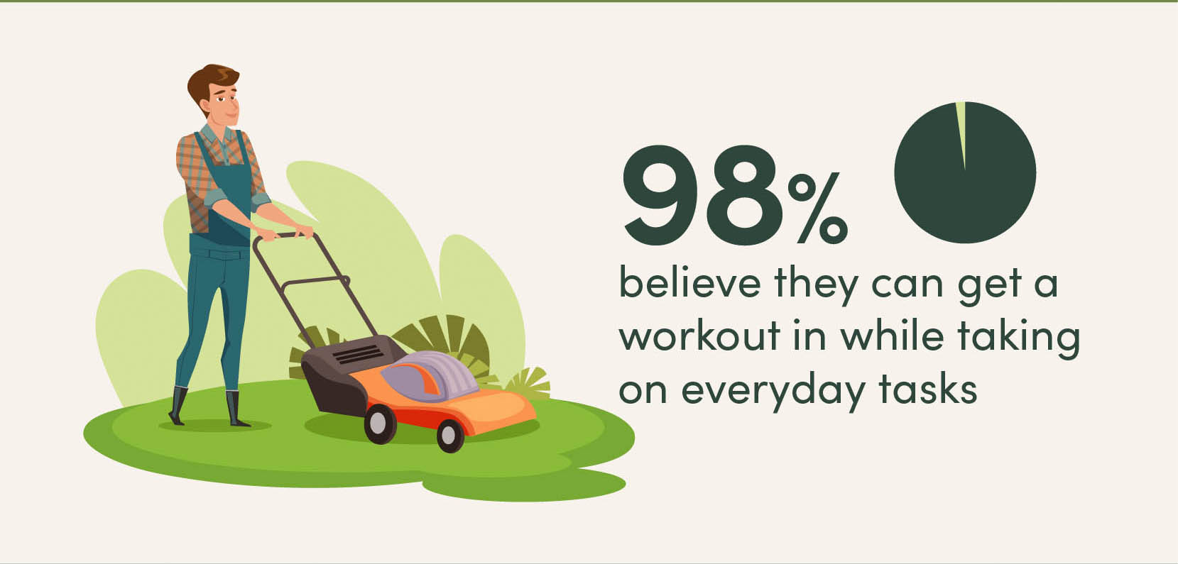 98% of respondents surveyed believe they can get a workout in while taking on everyday tasks.