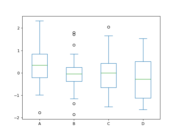 ../../_images/pandas-DataFrame-plot-box-1.png