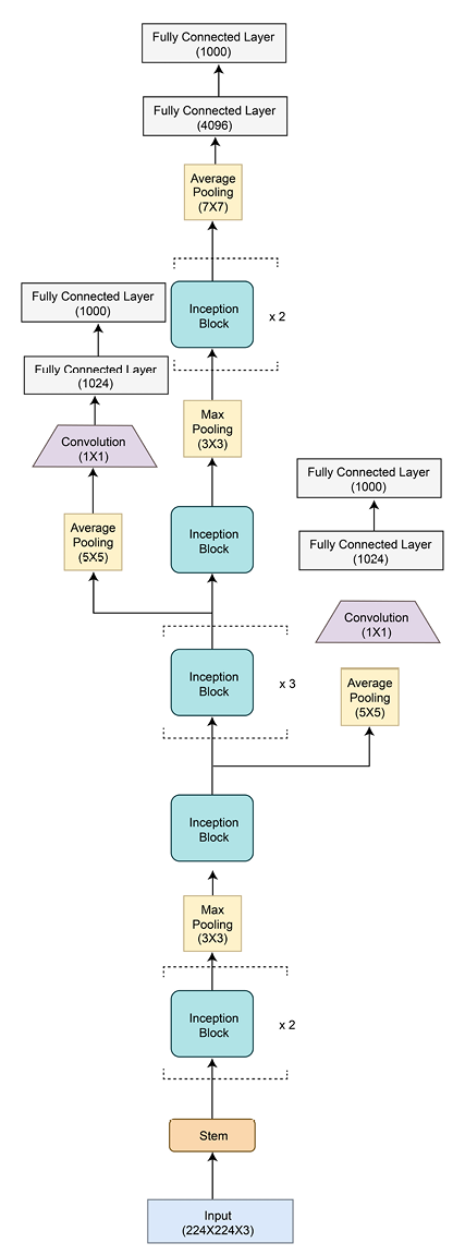 Figure 3.24 – GoogLeNet architecture