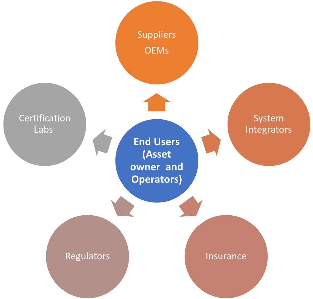 Figure 7.3: Key stakeholders
