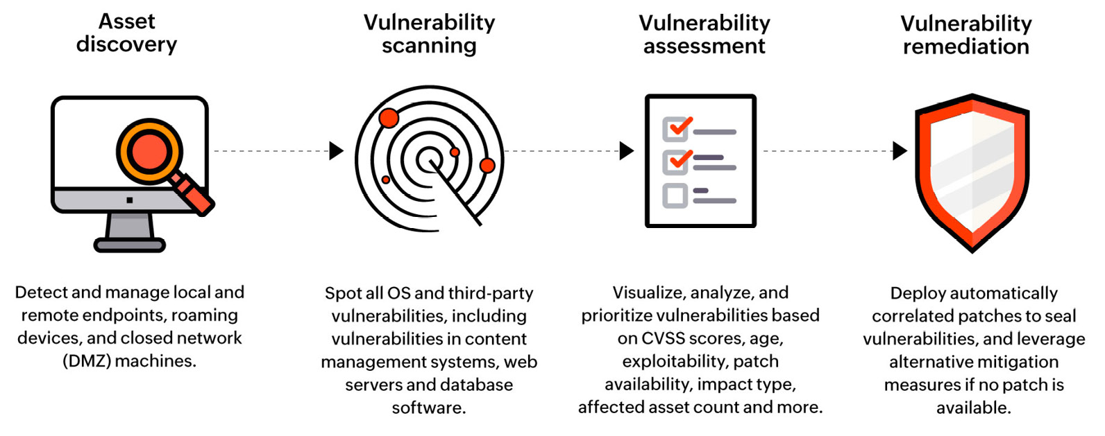Figure 2.1 – Step-by-step vulnerability assessment process