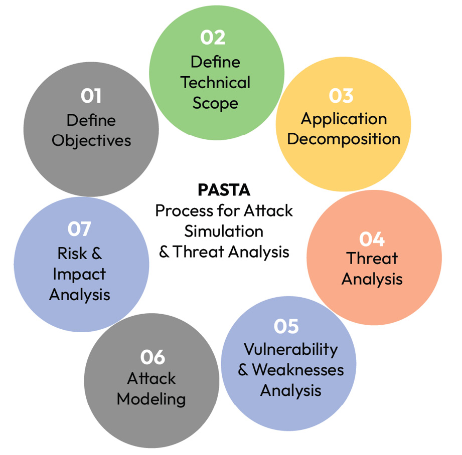 Figure 2.3 – The seven stages of the PASTA model