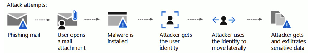 Figure 18.1 – The Defender services acting against an attack