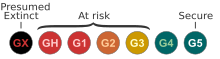 IUCN Red List category abbreviations (version 3.1, 2001)